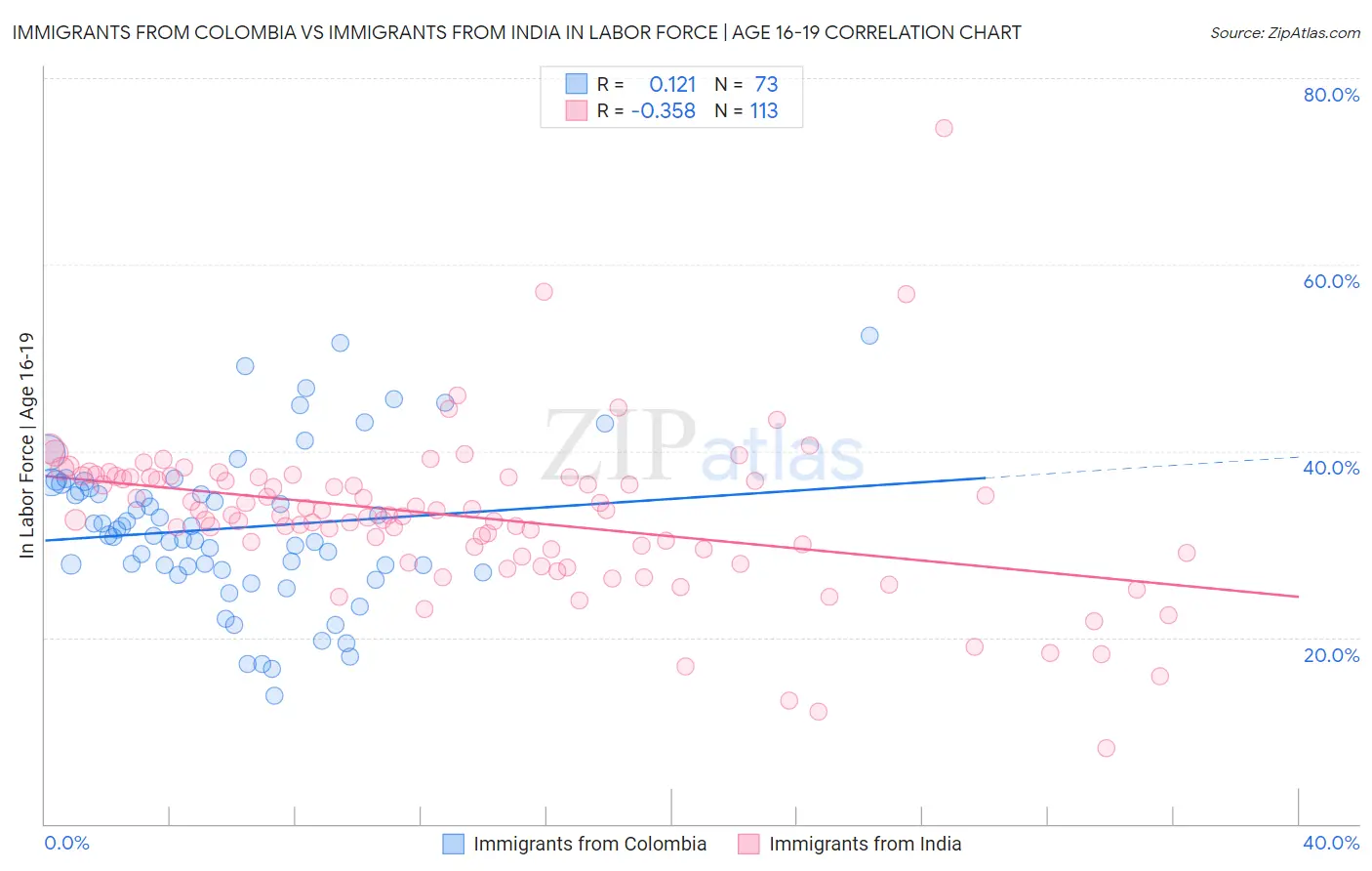 Immigrants from Colombia vs Immigrants from India In Labor Force | Age 16-19