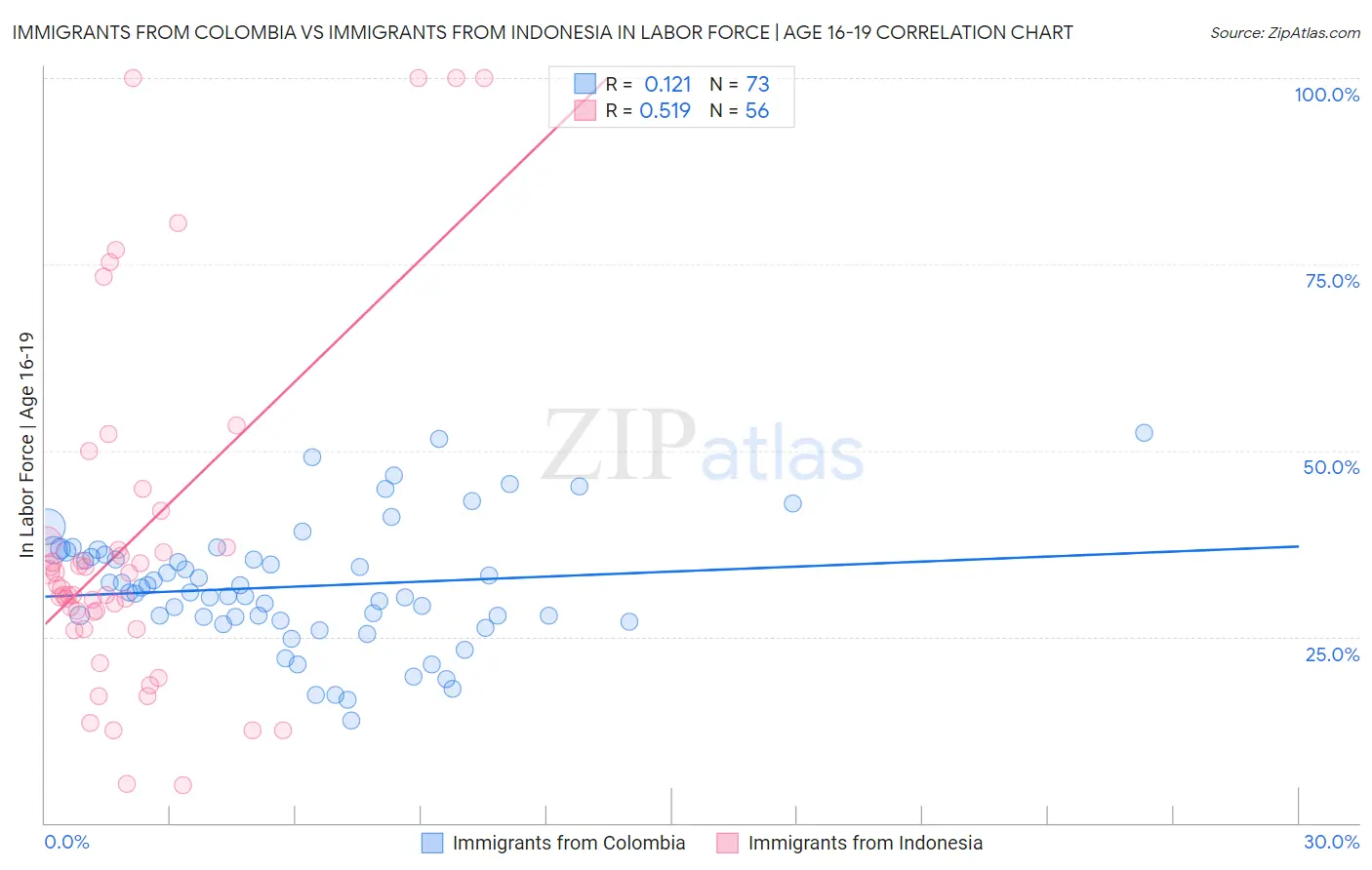 Immigrants from Colombia vs Immigrants from Indonesia In Labor Force | Age 16-19