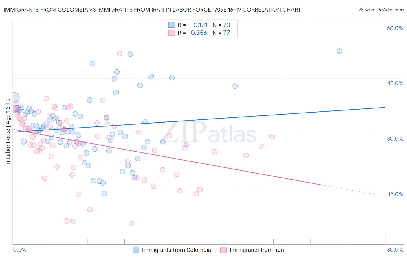 Immigrants from Colombia vs Immigrants from Iran In Labor Force | Age 16-19