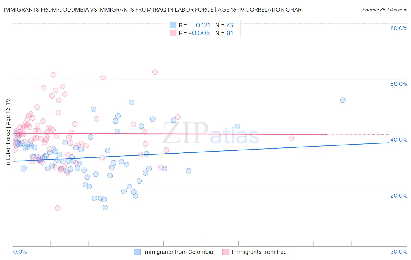 Immigrants from Colombia vs Immigrants from Iraq In Labor Force | Age 16-19