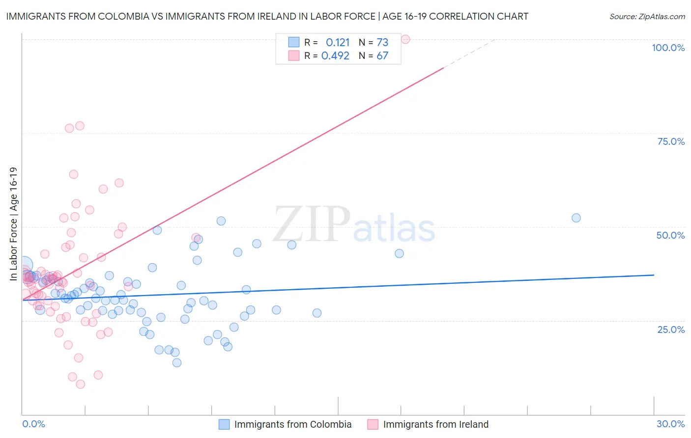 Immigrants from Colombia vs Immigrants from Ireland In Labor Force | Age 16-19