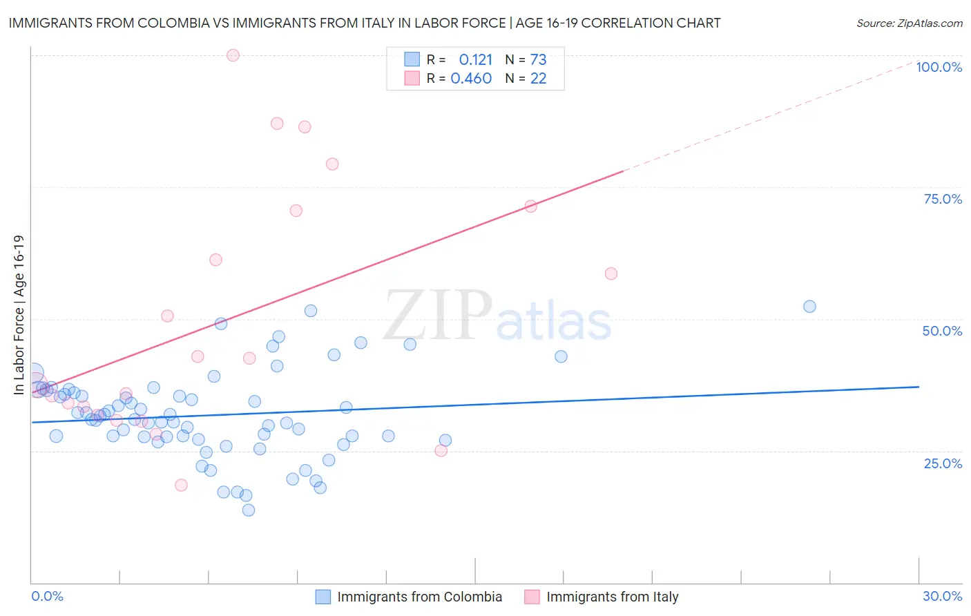 Immigrants from Colombia vs Immigrants from Italy In Labor Force | Age 16-19
