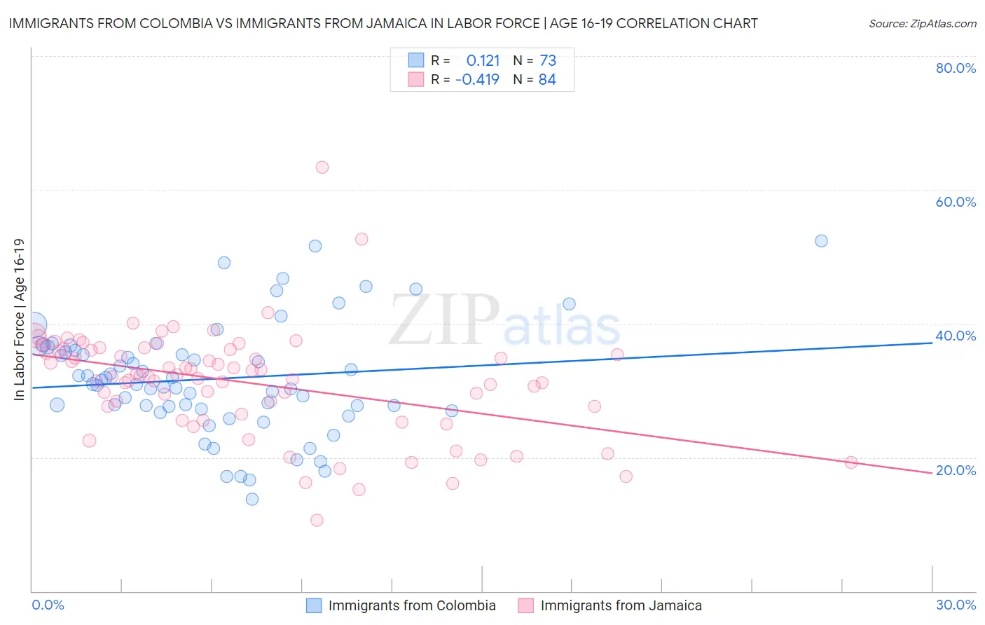 Immigrants from Colombia vs Immigrants from Jamaica In Labor Force | Age 16-19