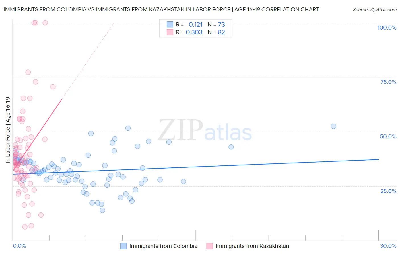 Immigrants from Colombia vs Immigrants from Kazakhstan In Labor Force | Age 16-19
