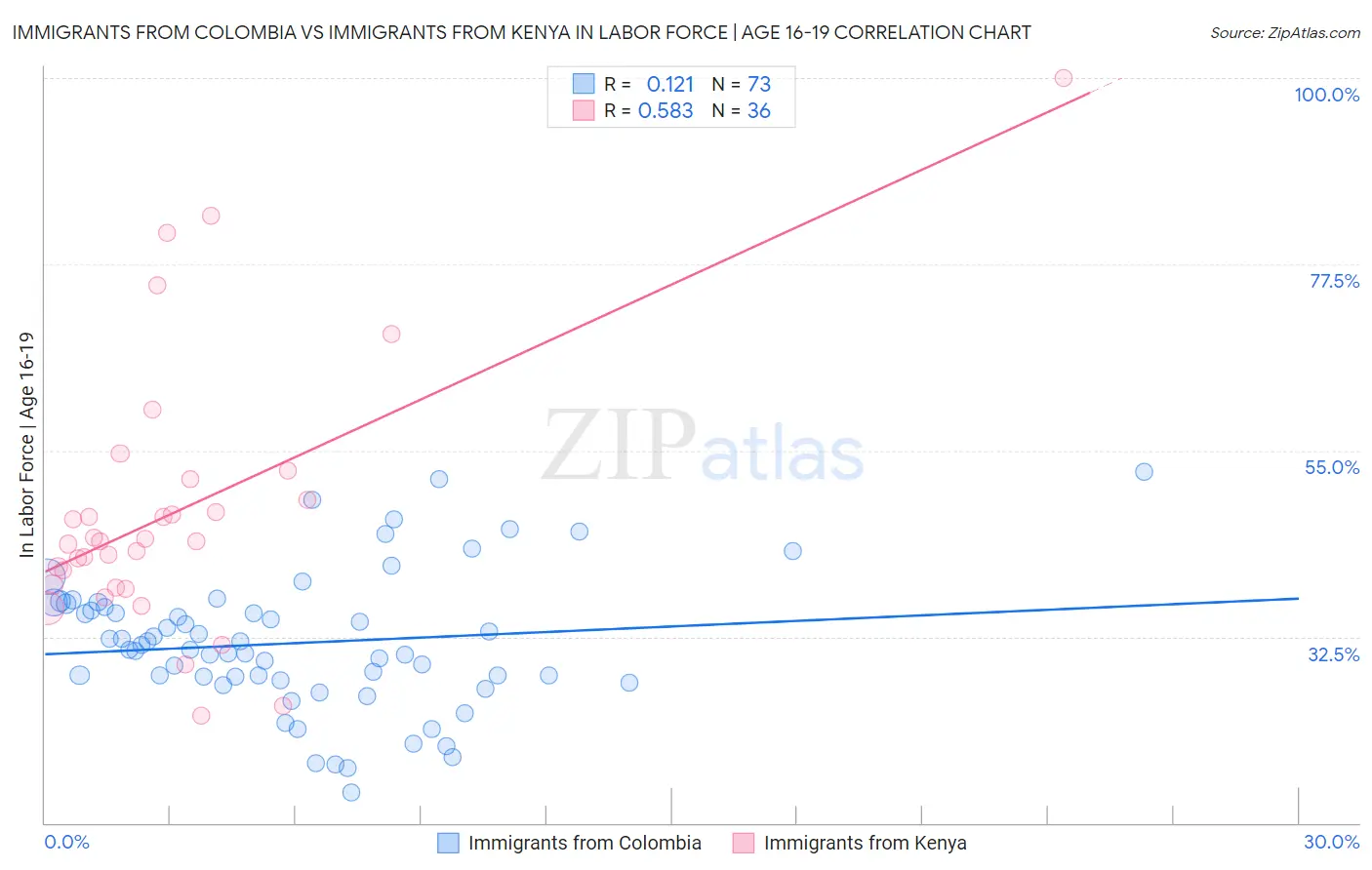 Immigrants from Colombia vs Immigrants from Kenya In Labor Force | Age 16-19