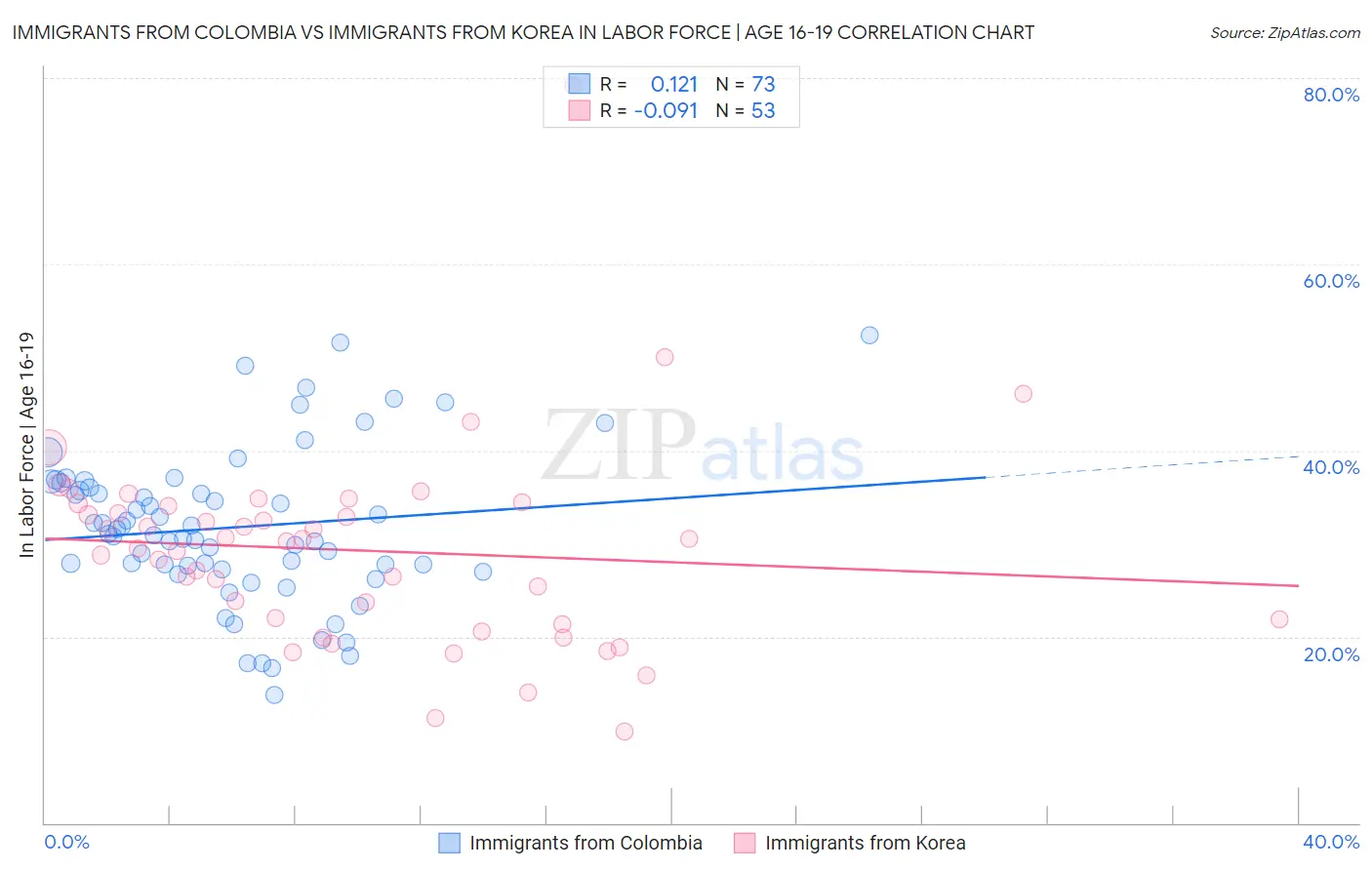Immigrants from Colombia vs Immigrants from Korea In Labor Force | Age 16-19