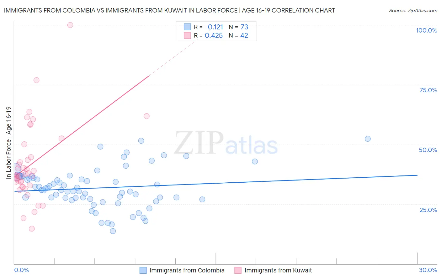 Immigrants from Colombia vs Immigrants from Kuwait In Labor Force | Age 16-19