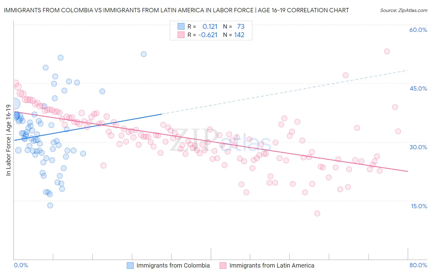 Immigrants from Colombia vs Immigrants from Latin America In Labor Force | Age 16-19