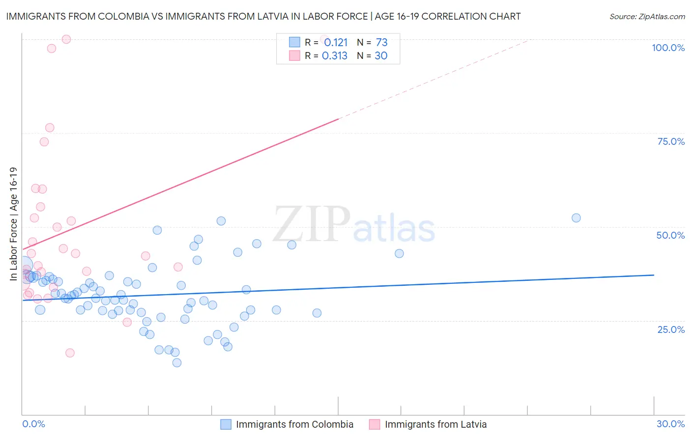 Immigrants from Colombia vs Immigrants from Latvia In Labor Force | Age 16-19