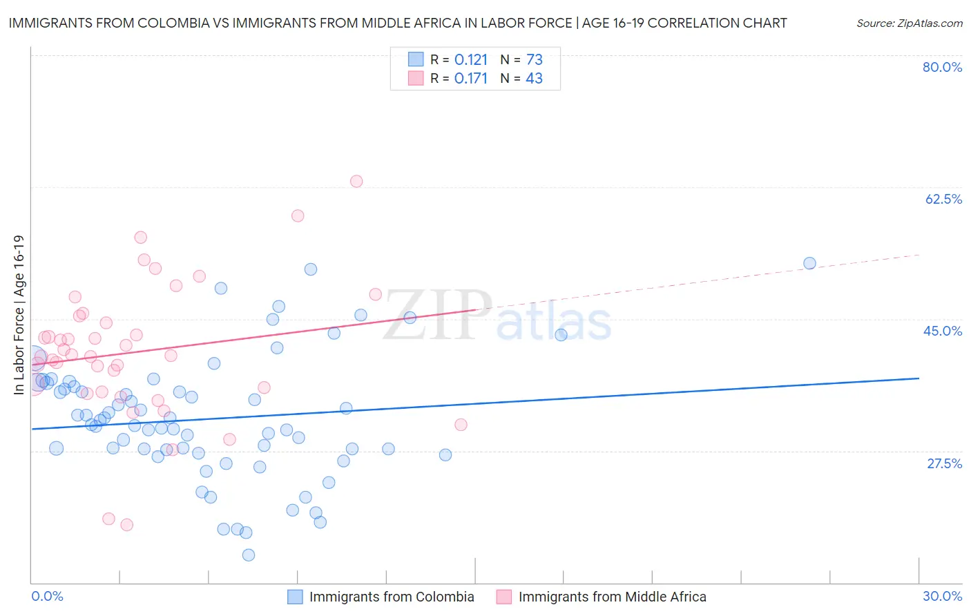 Immigrants from Colombia vs Immigrants from Middle Africa In Labor Force | Age 16-19
