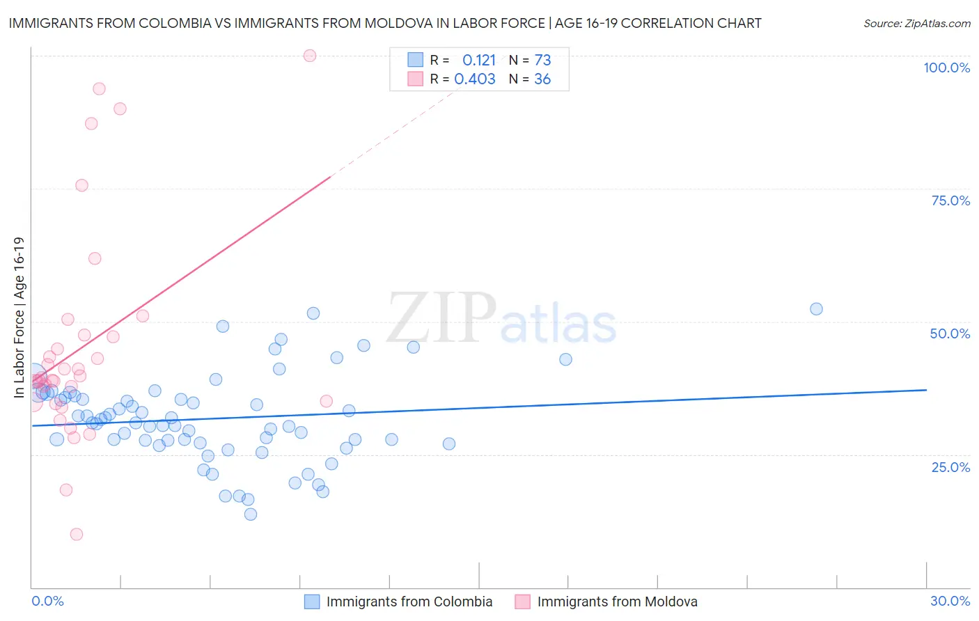 Immigrants from Colombia vs Immigrants from Moldova In Labor Force | Age 16-19