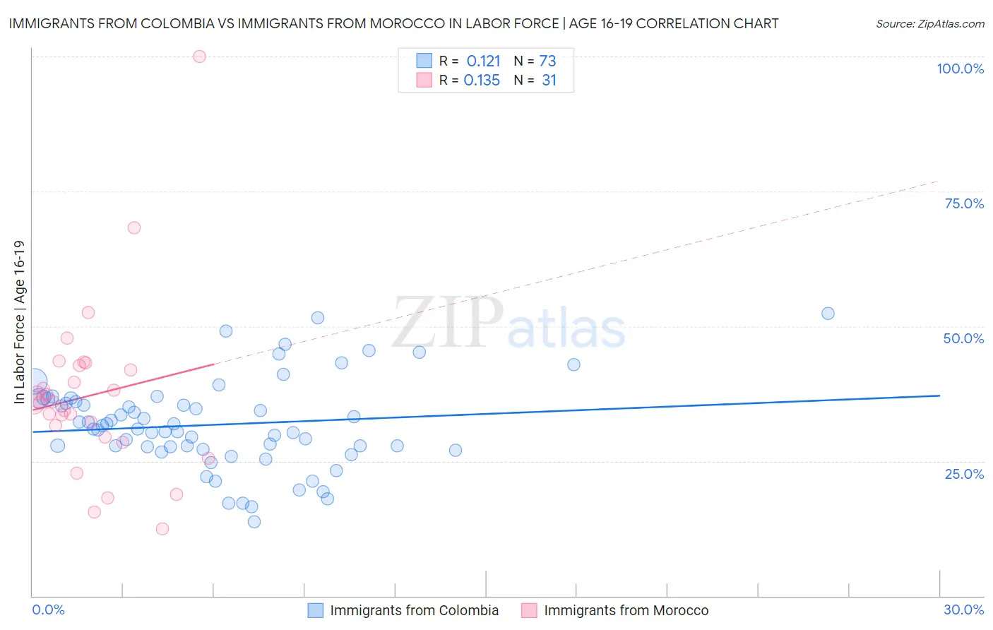 Immigrants from Colombia vs Immigrants from Morocco In Labor Force | Age 16-19