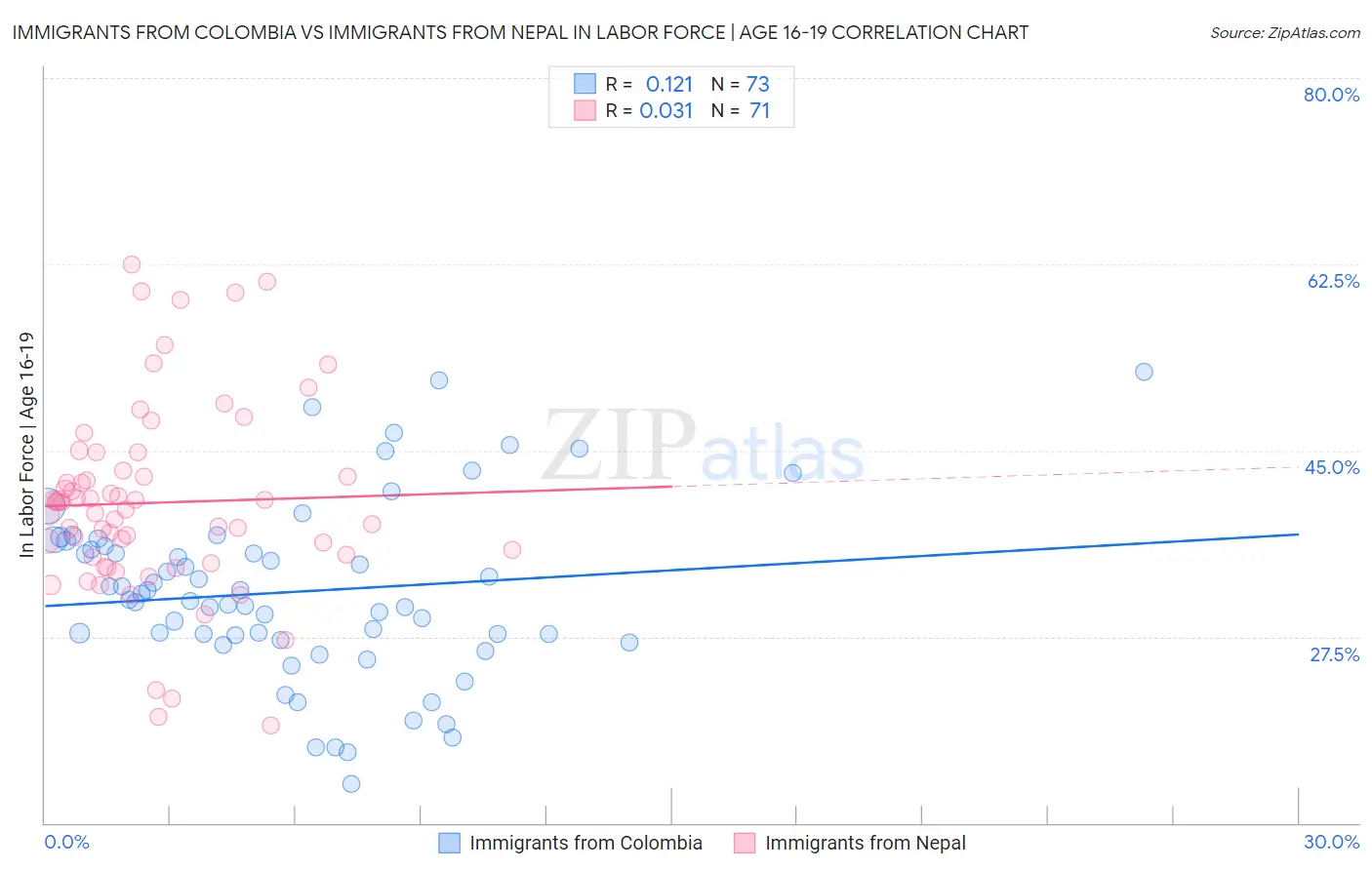 Immigrants from Colombia vs Immigrants from Nepal In Labor Force | Age 16-19