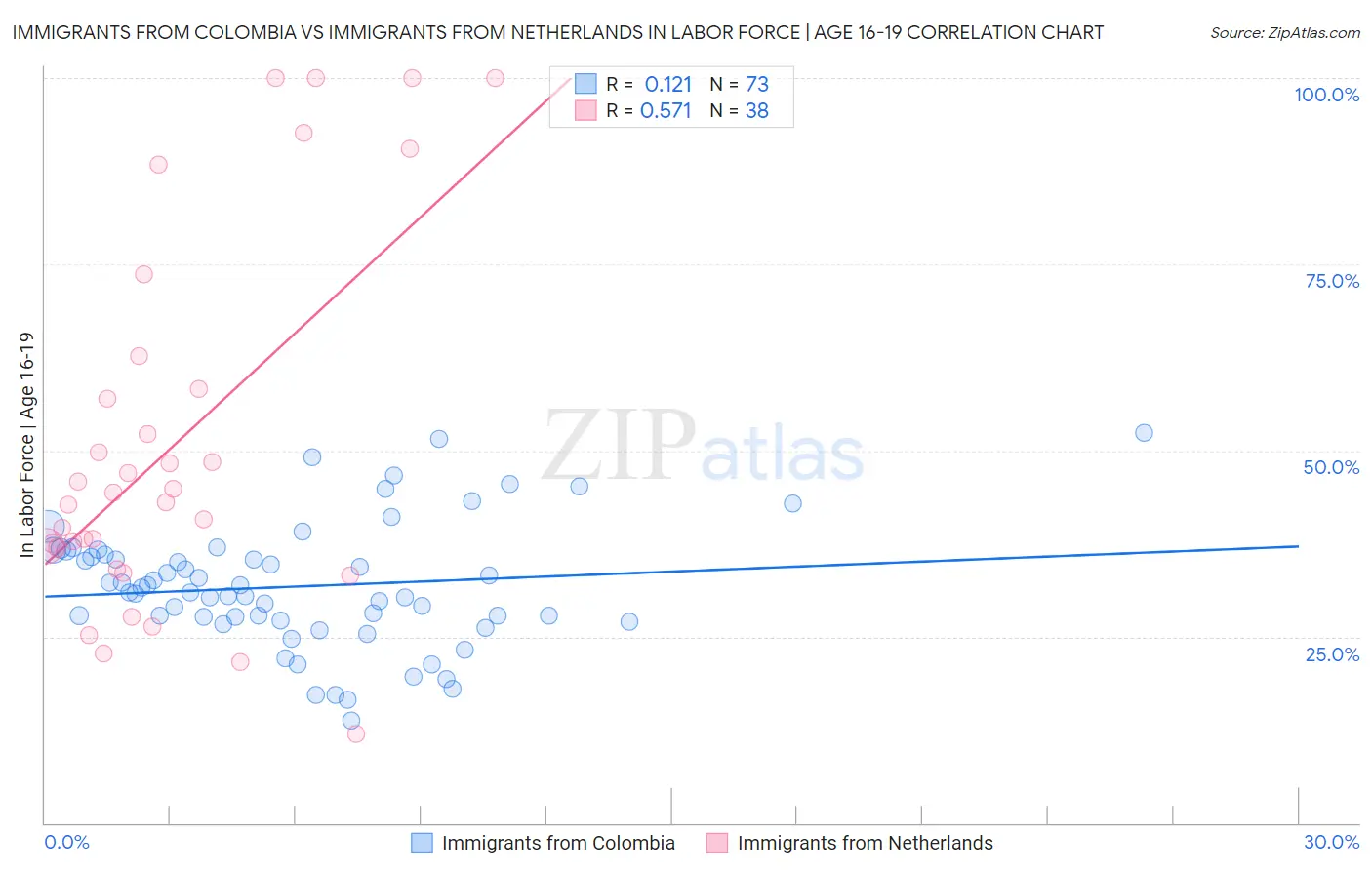 Immigrants from Colombia vs Immigrants from Netherlands In Labor Force | Age 16-19