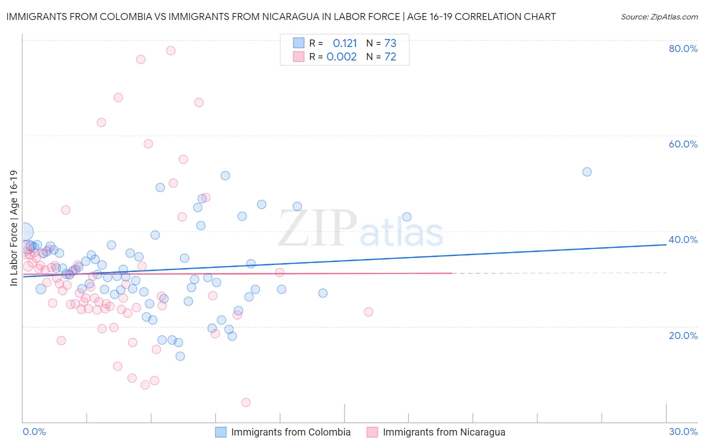 Immigrants from Colombia vs Immigrants from Nicaragua In Labor Force | Age 16-19