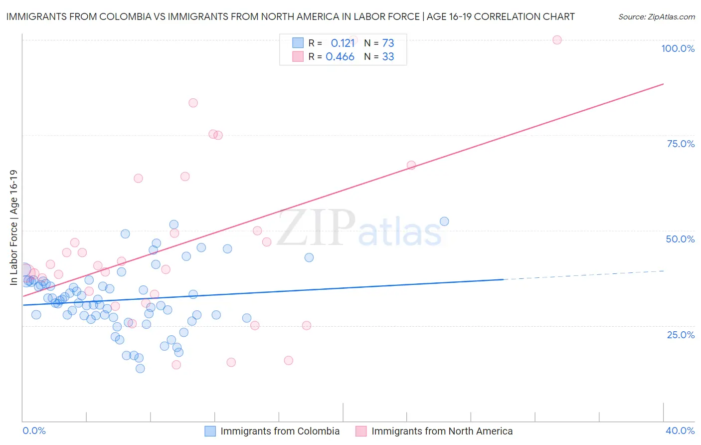 Immigrants from Colombia vs Immigrants from North America In Labor Force | Age 16-19