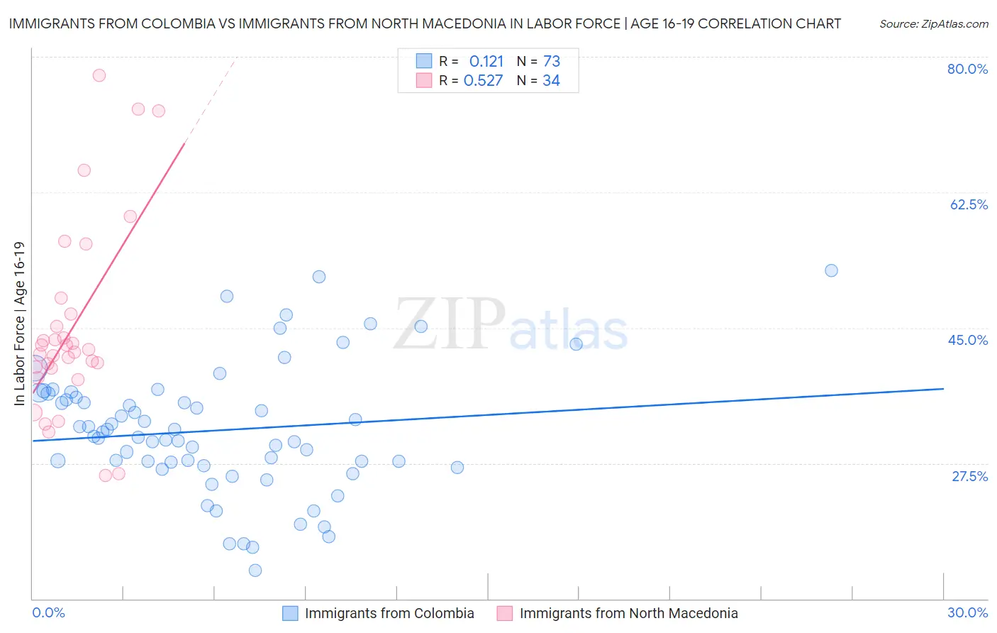 Immigrants from Colombia vs Immigrants from North Macedonia In Labor Force | Age 16-19
