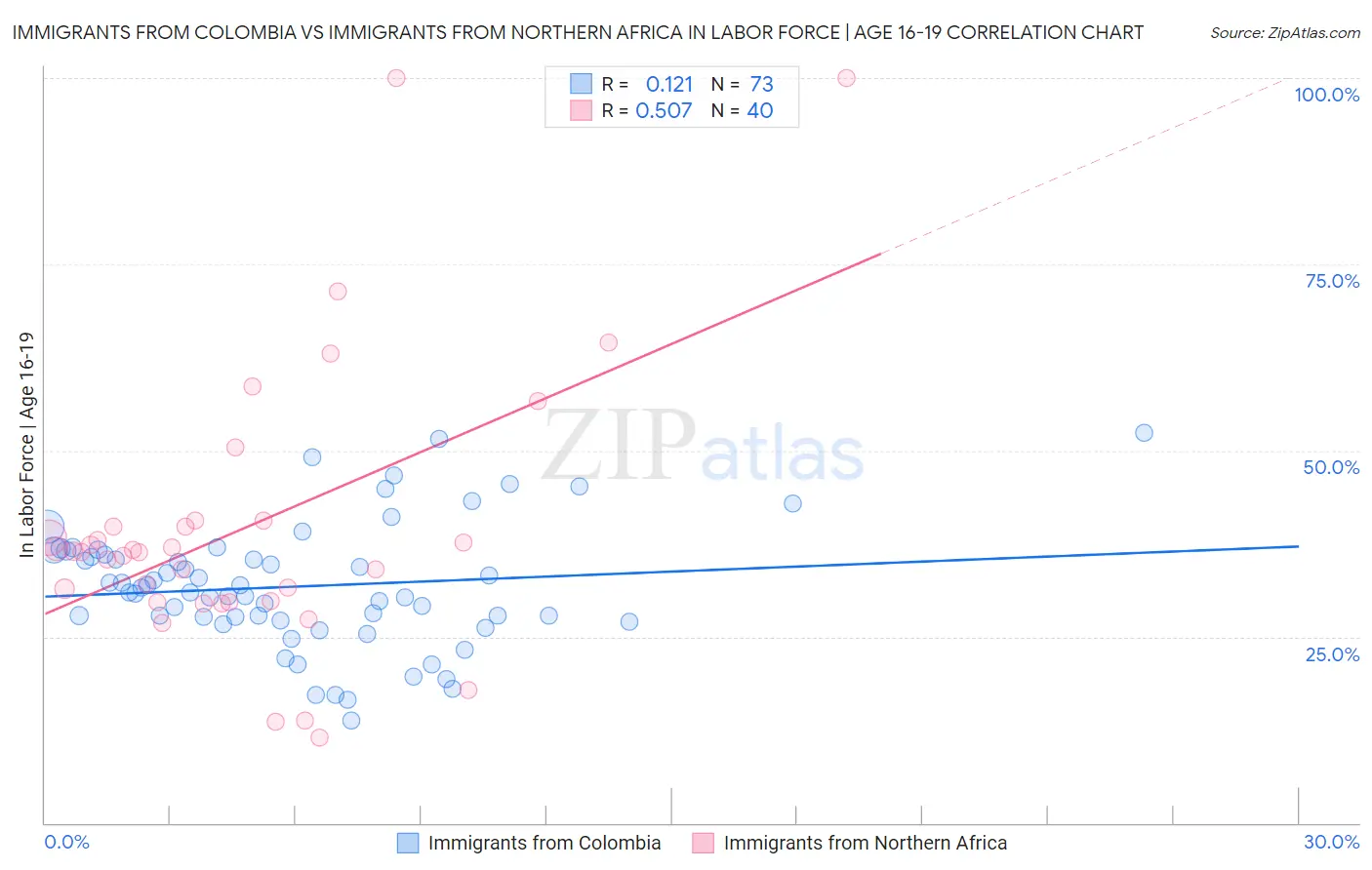 Immigrants from Colombia vs Immigrants from Northern Africa In Labor Force | Age 16-19