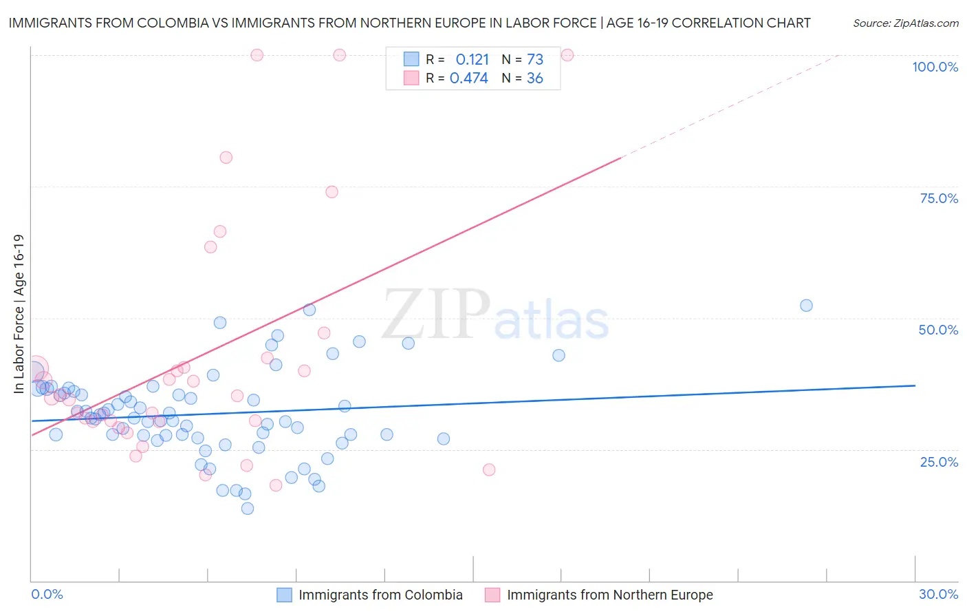 Immigrants from Colombia vs Immigrants from Northern Europe In Labor Force | Age 16-19