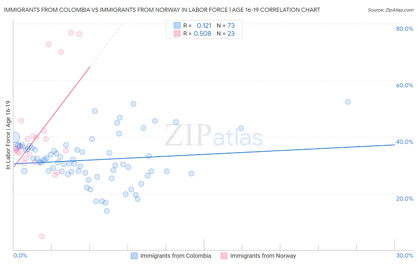 Immigrants from Colombia vs Immigrants from Norway In Labor Force | Age 16-19