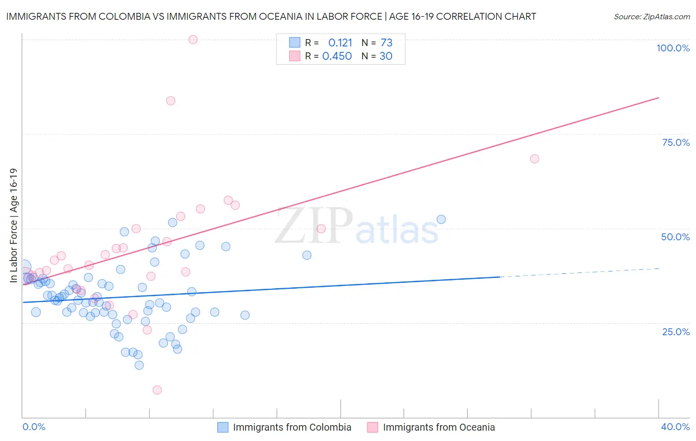Immigrants from Colombia vs Immigrants from Oceania In Labor Force | Age 16-19