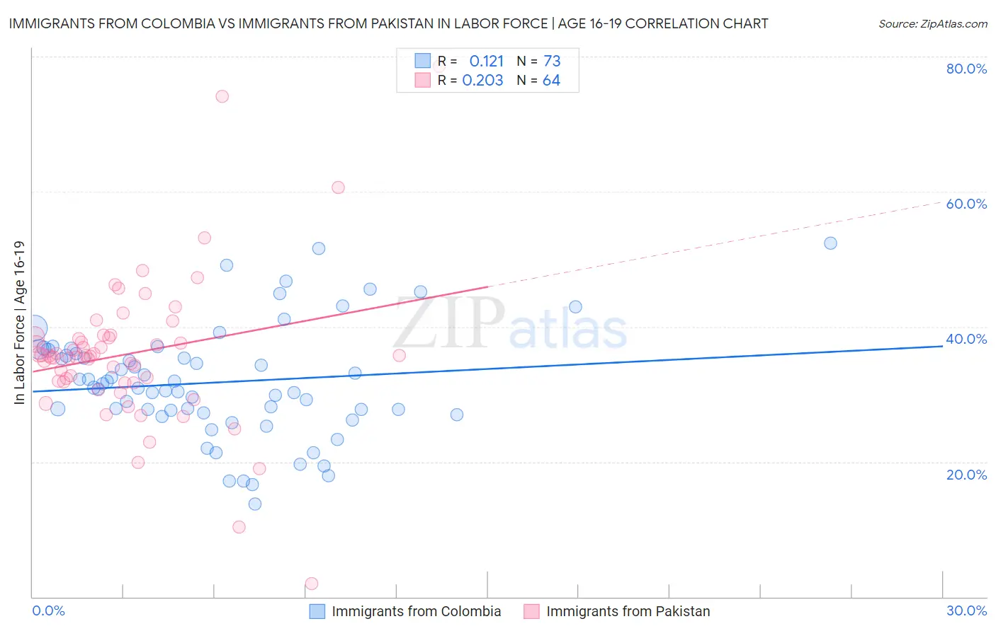 Immigrants from Colombia vs Immigrants from Pakistan In Labor Force | Age 16-19