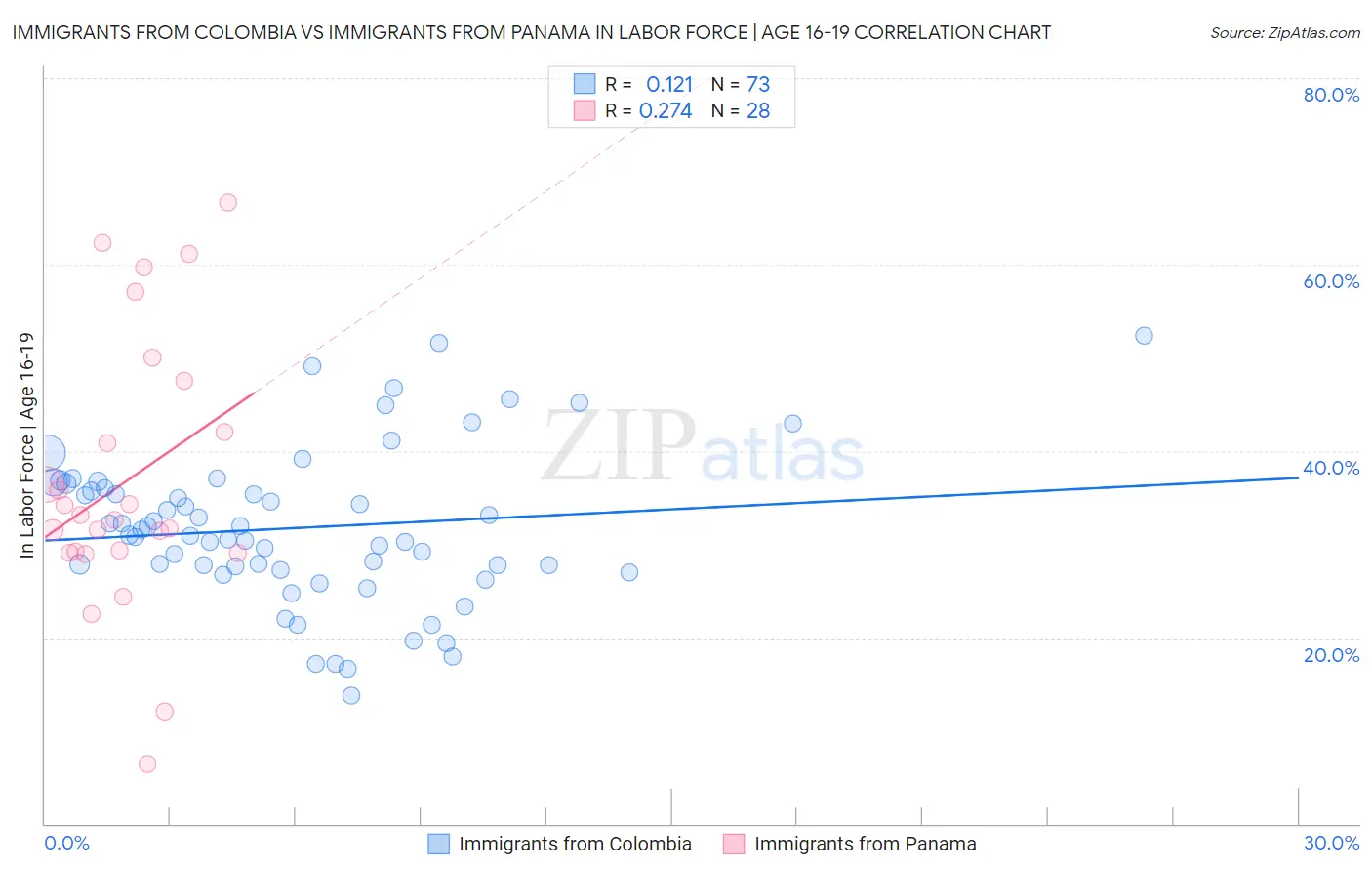 Immigrants from Colombia vs Immigrants from Panama In Labor Force | Age 16-19