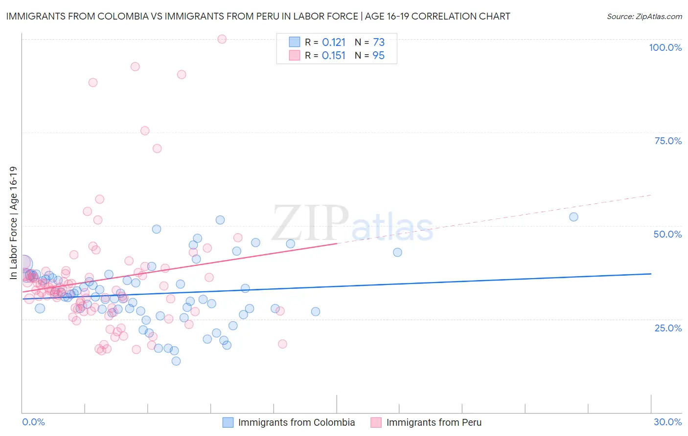 Immigrants from Colombia vs Immigrants from Peru In Labor Force | Age 16-19