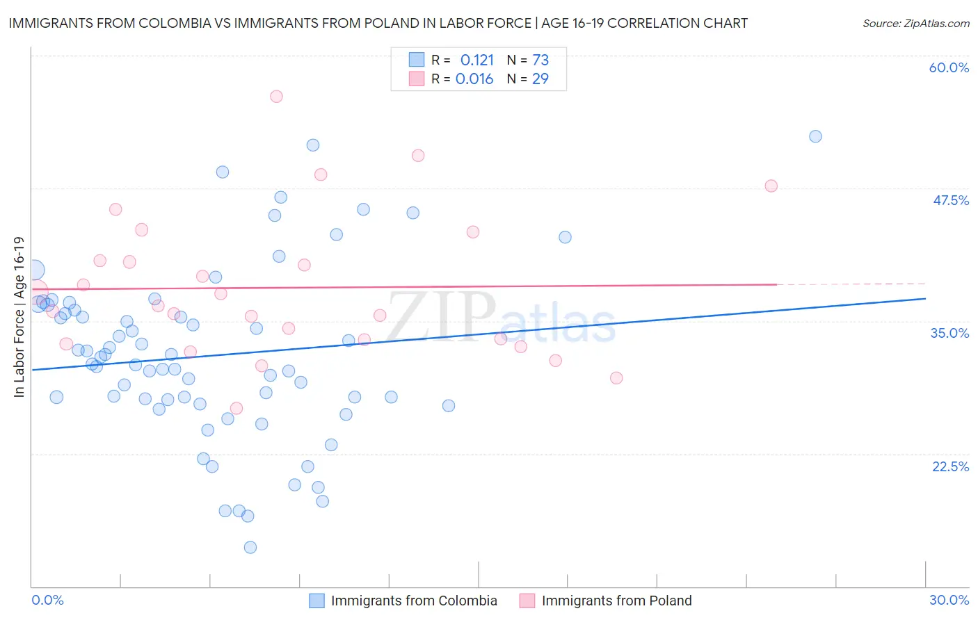 Immigrants from Colombia vs Immigrants from Poland In Labor Force | Age 16-19
