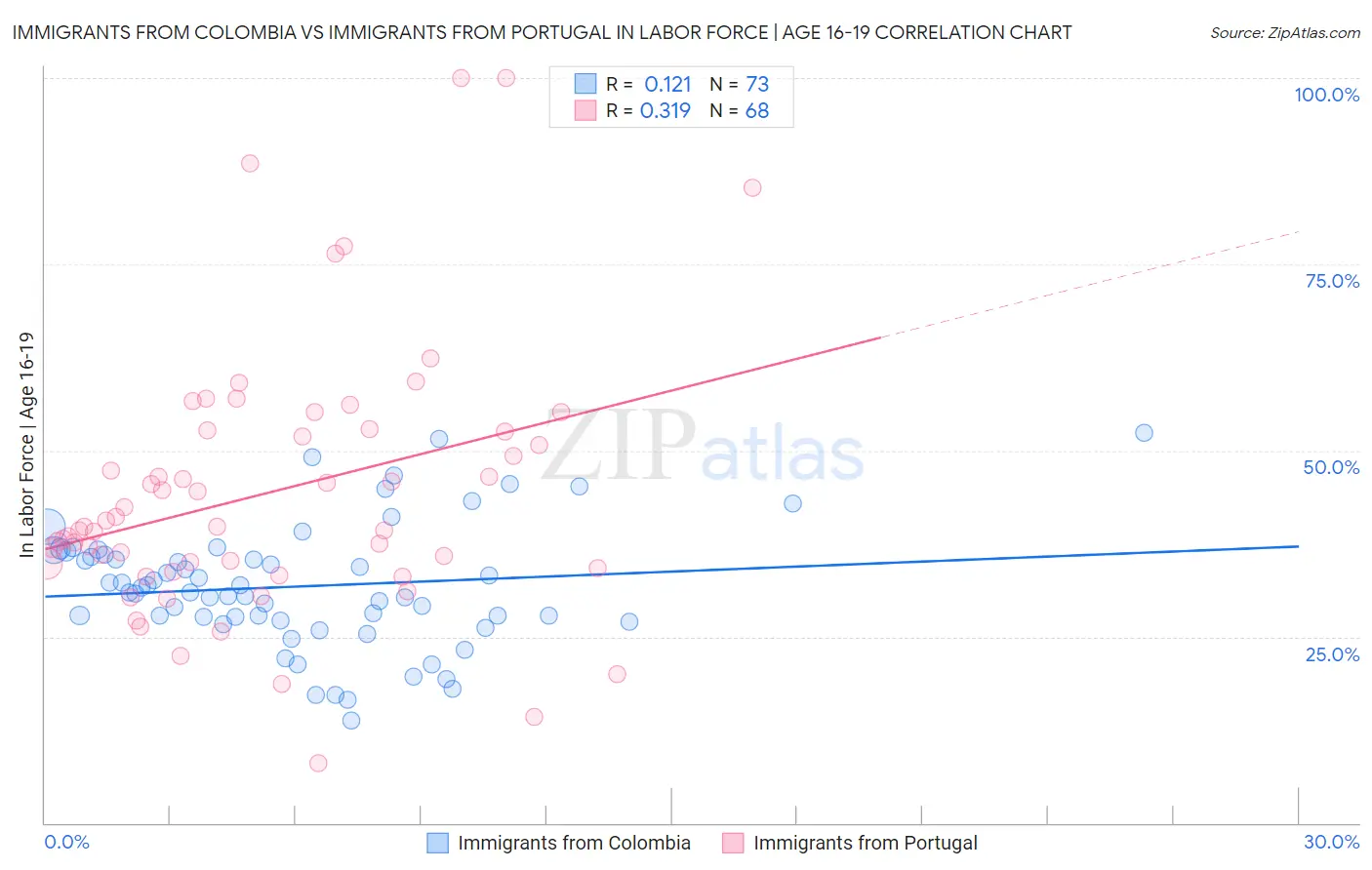 Immigrants from Colombia vs Immigrants from Portugal In Labor Force | Age 16-19