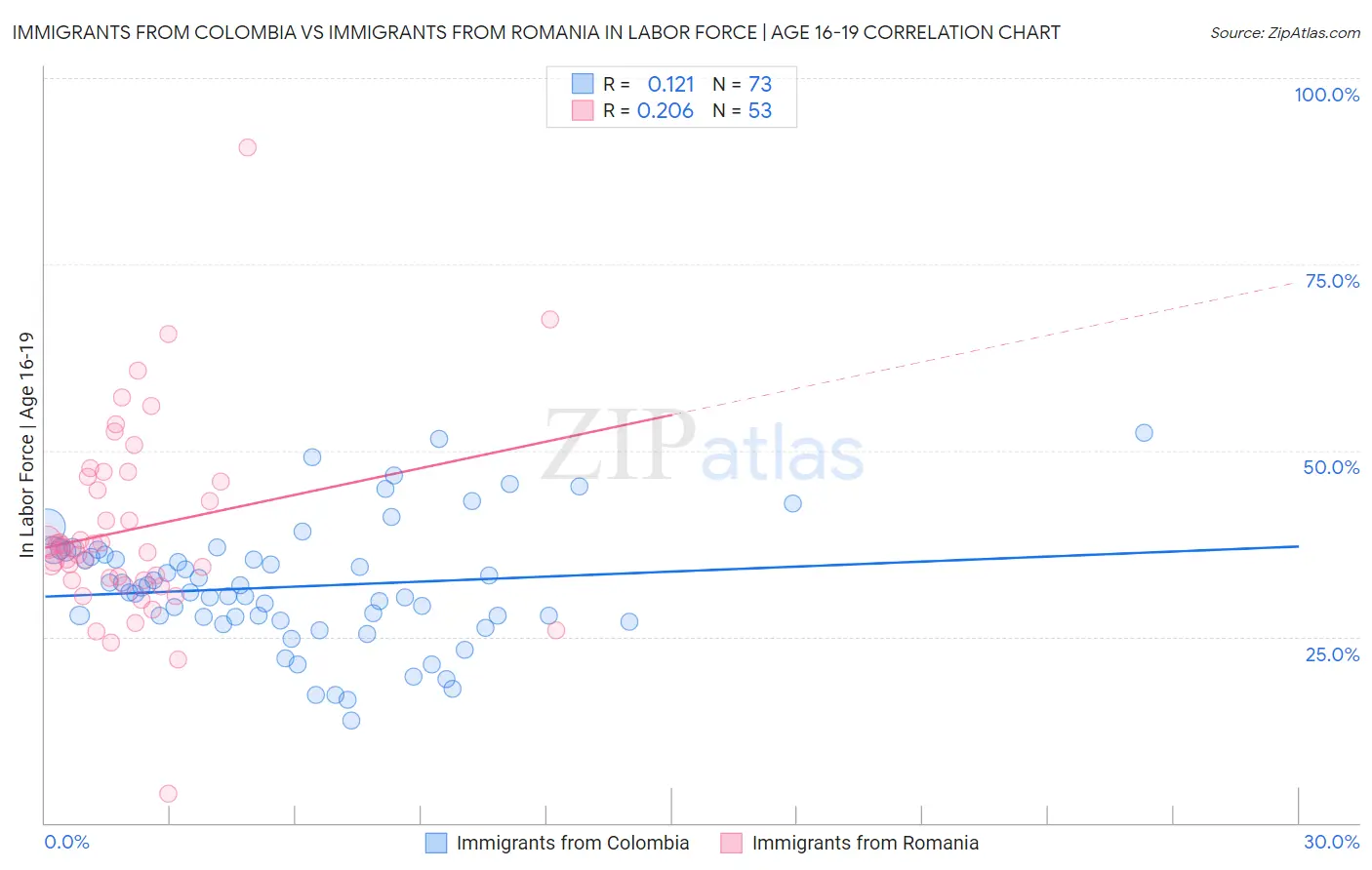 Immigrants from Colombia vs Immigrants from Romania In Labor Force | Age 16-19