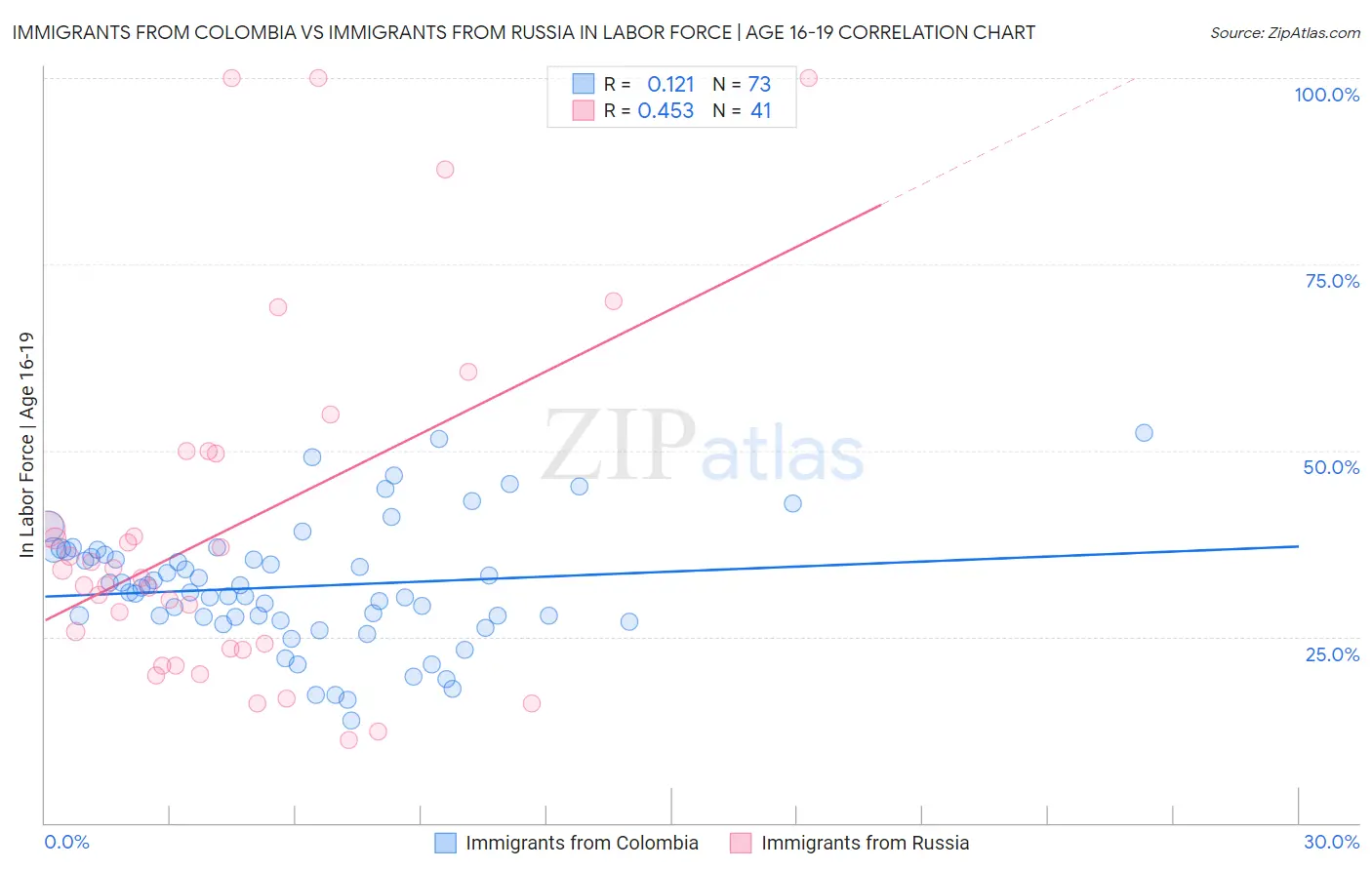 Immigrants from Colombia vs Immigrants from Russia In Labor Force | Age 16-19