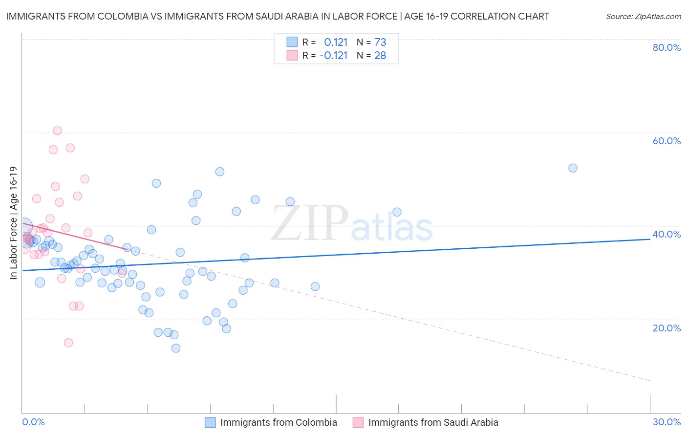 Immigrants from Colombia vs Immigrants from Saudi Arabia In Labor Force | Age 16-19