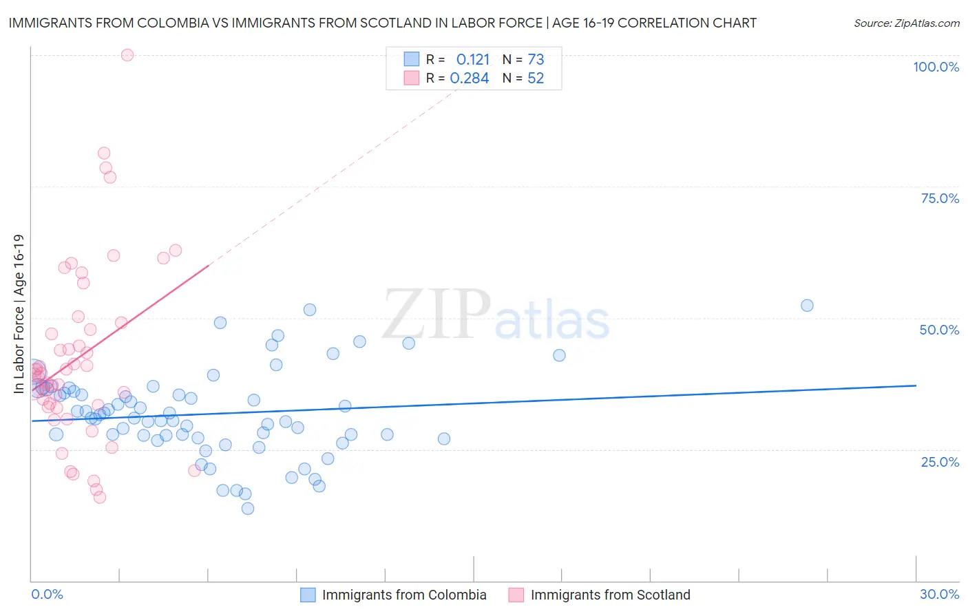 Immigrants from Colombia vs Immigrants from Scotland In Labor Force | Age 16-19