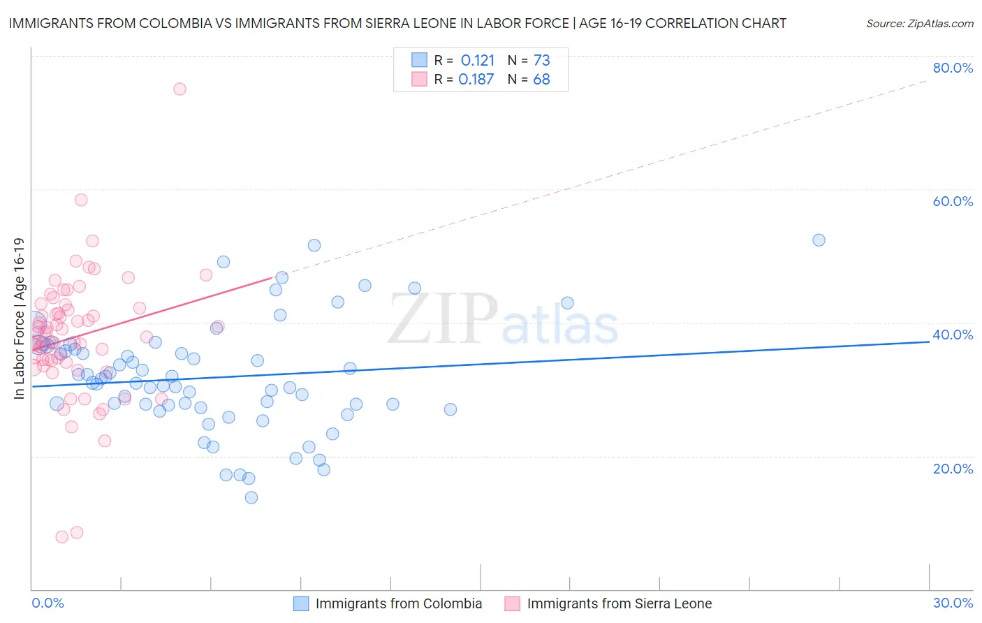Immigrants from Colombia vs Immigrants from Sierra Leone In Labor Force | Age 16-19