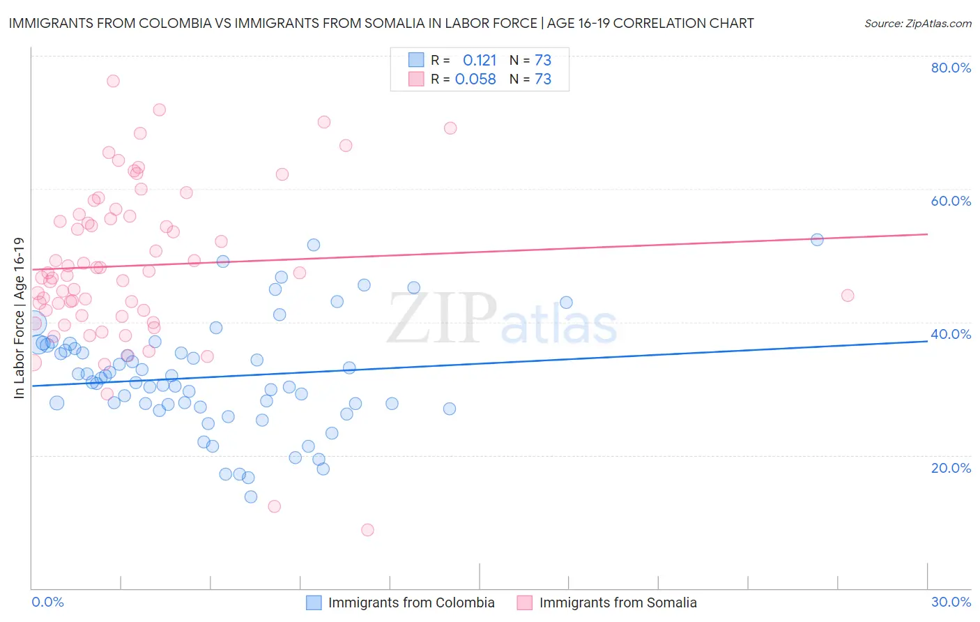 Immigrants from Colombia vs Immigrants from Somalia In Labor Force | Age 16-19