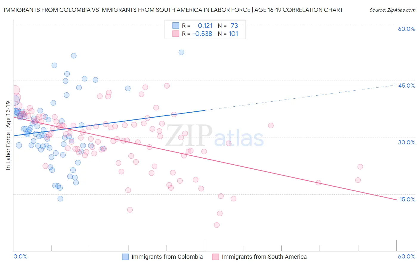 Immigrants from Colombia vs Immigrants from South America In Labor Force | Age 16-19