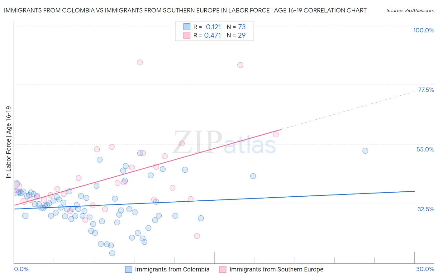 Immigrants from Colombia vs Immigrants from Southern Europe In Labor Force | Age 16-19