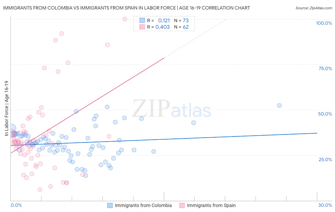 Immigrants from Colombia vs Immigrants from Spain In Labor Force | Age 16-19
