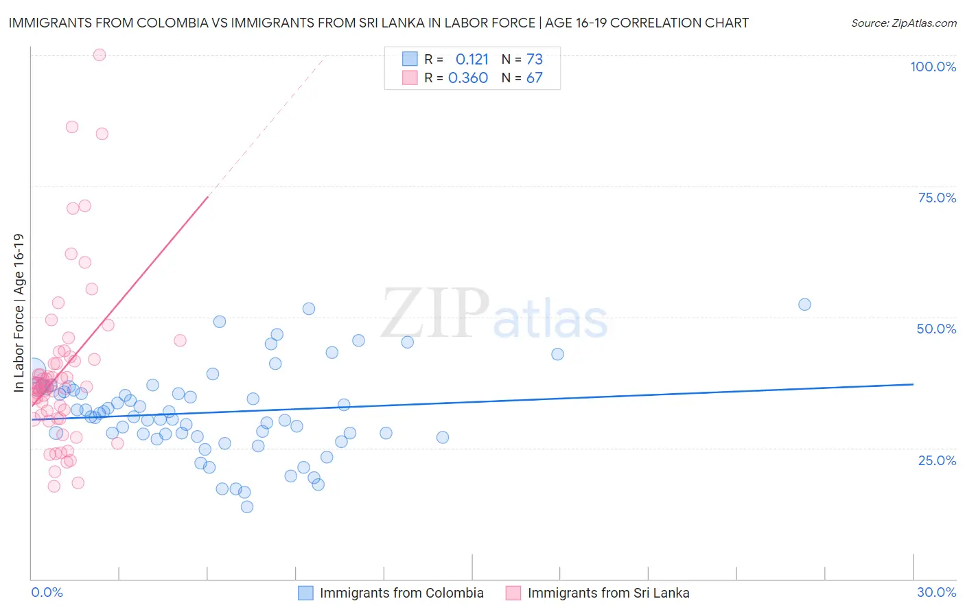 Immigrants from Colombia vs Immigrants from Sri Lanka In Labor Force | Age 16-19
