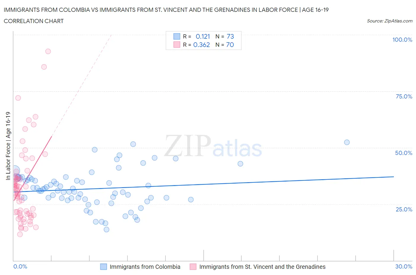 Immigrants from Colombia vs Immigrants from St. Vincent and the Grenadines In Labor Force | Age 16-19