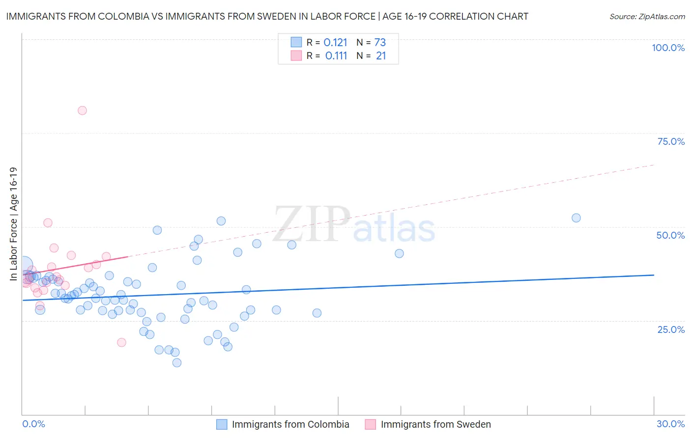 Immigrants from Colombia vs Immigrants from Sweden In Labor Force | Age 16-19