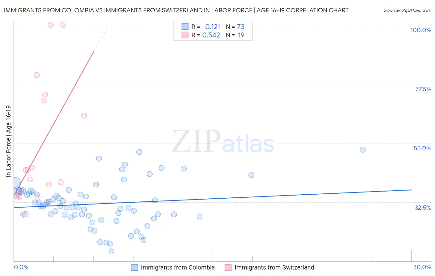 Immigrants from Colombia vs Immigrants from Switzerland In Labor Force | Age 16-19