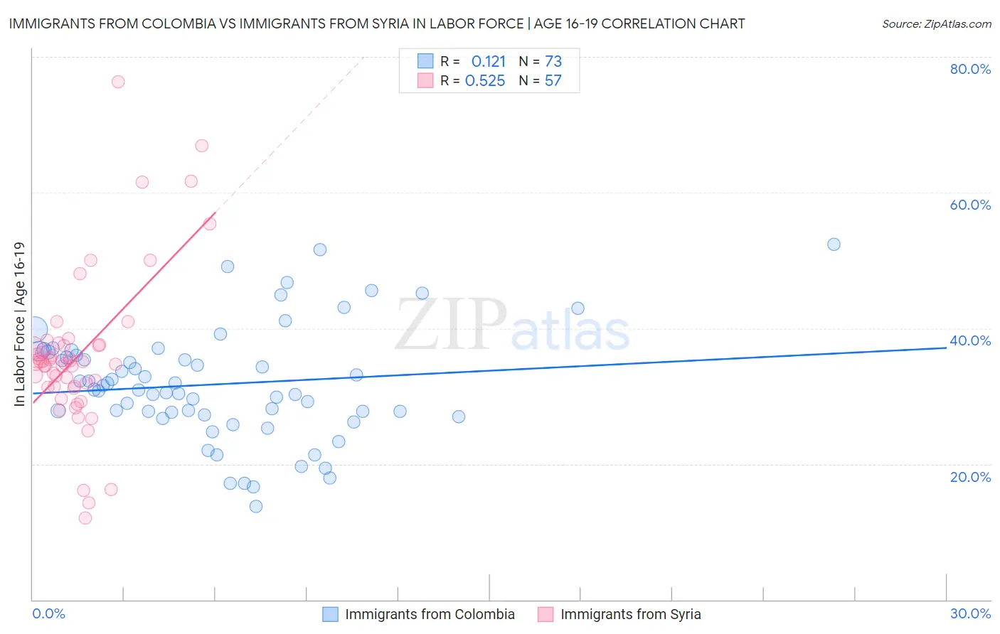 Immigrants from Colombia vs Immigrants from Syria In Labor Force | Age 16-19