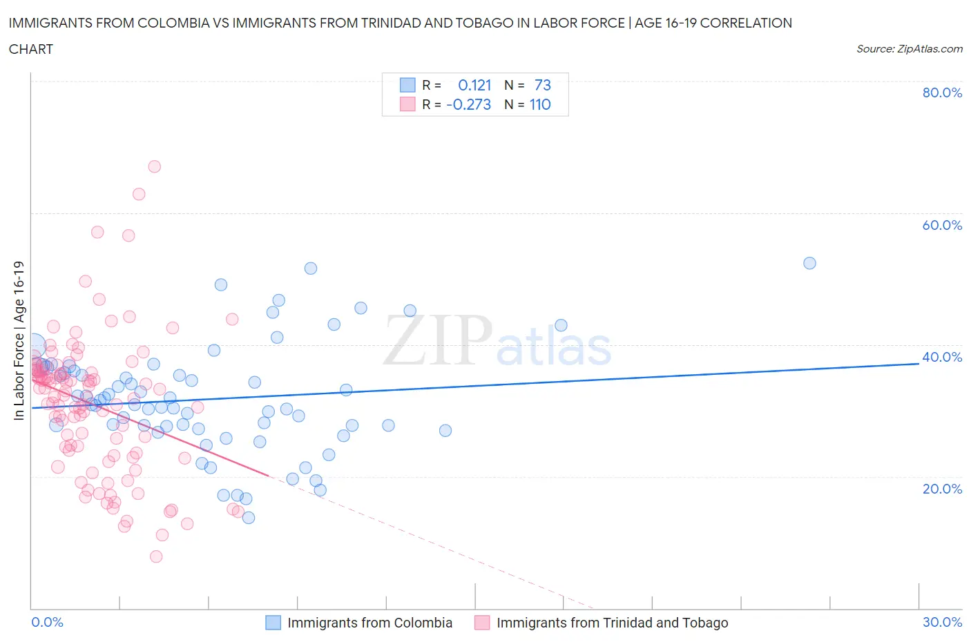 Immigrants from Colombia vs Immigrants from Trinidad and Tobago In Labor Force | Age 16-19
