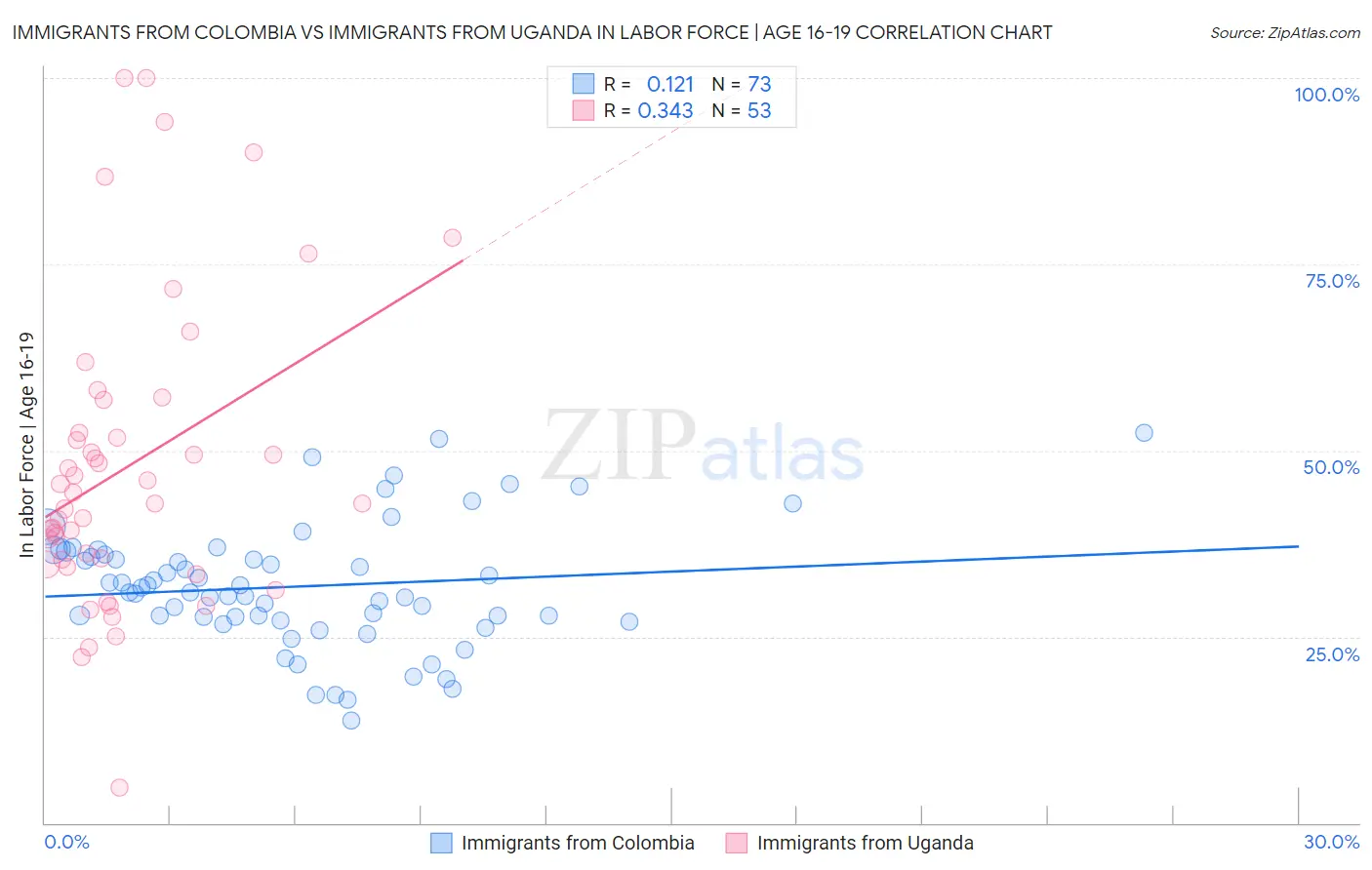 Immigrants from Colombia vs Immigrants from Uganda In Labor Force | Age 16-19