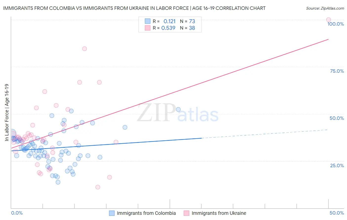 Immigrants from Colombia vs Immigrants from Ukraine In Labor Force | Age 16-19