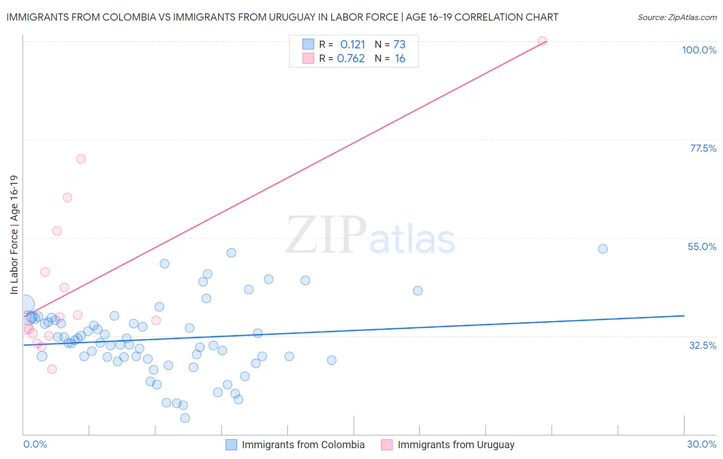 Immigrants from Colombia vs Immigrants from Uruguay In Labor Force | Age 16-19