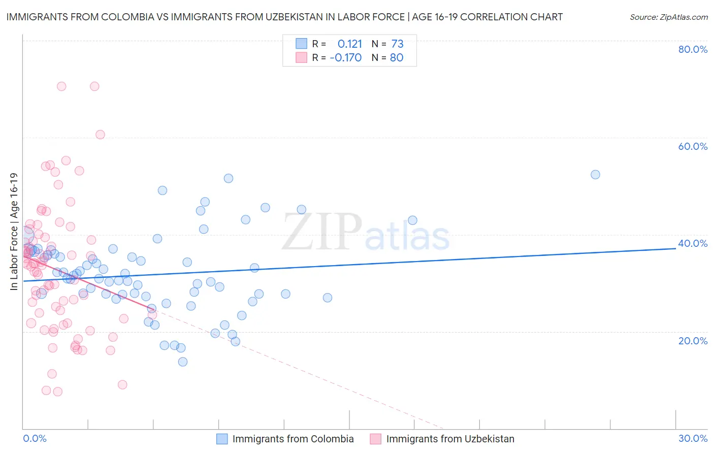 Immigrants from Colombia vs Immigrants from Uzbekistan In Labor Force | Age 16-19