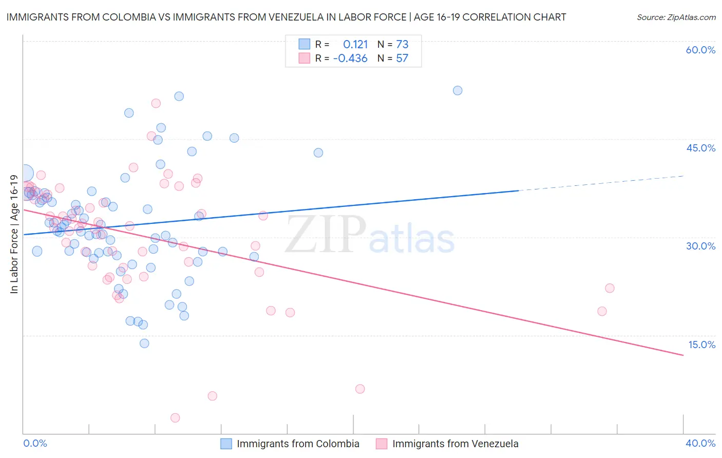 Immigrants from Colombia vs Immigrants from Venezuela In Labor Force | Age 16-19